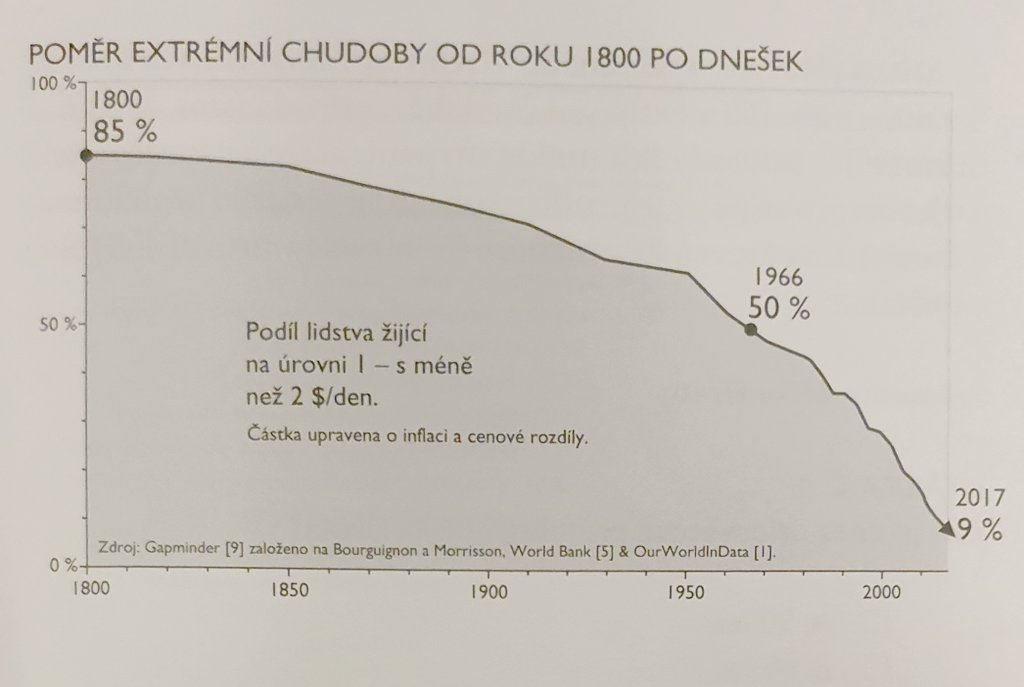 Na Zemi je čerstvě 8 mld. lidí. Katastrofické scénáře se nevyplnily a lidé se mají lépe, než když nás bylo 7 mld., 6 mld. či jakýkoli počet.

Sklizeň je nejvyšší, hlad nejnižší, věk dožití nejvyšší, dětská úmrtnost nejnižší, atd. Je to obrovský úspěch, o němž se nikde nedočteme.