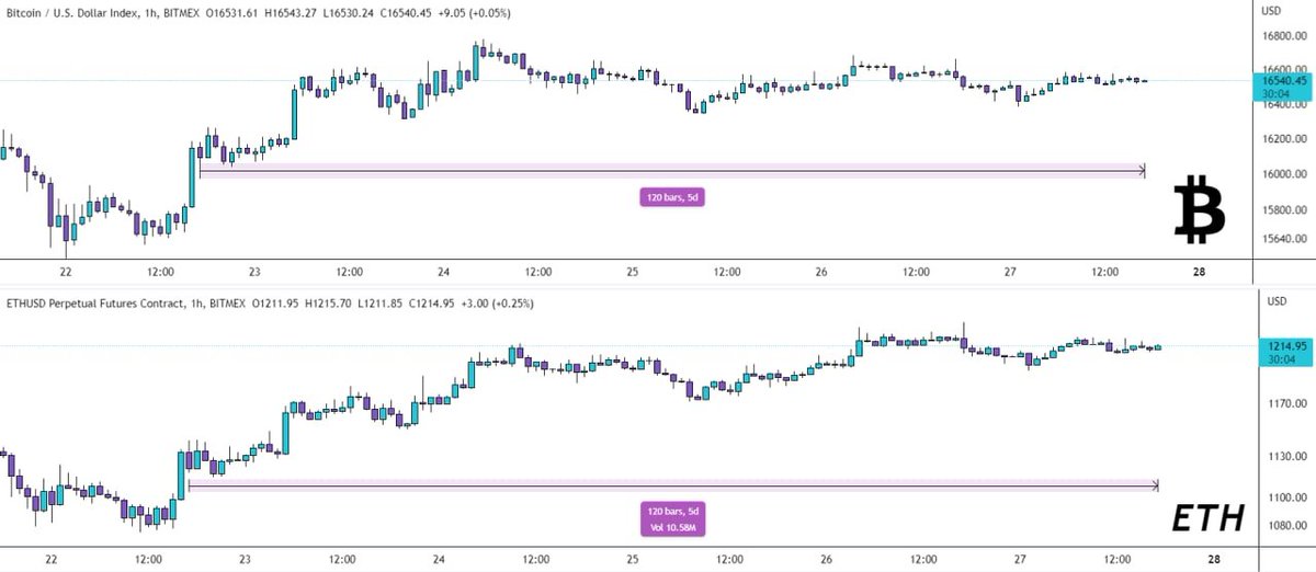 ijj1115's tweet photo. We just survived another 5 days of boring market😴

#btc 📶 #eth https://t.co/IEwlIRmpxi