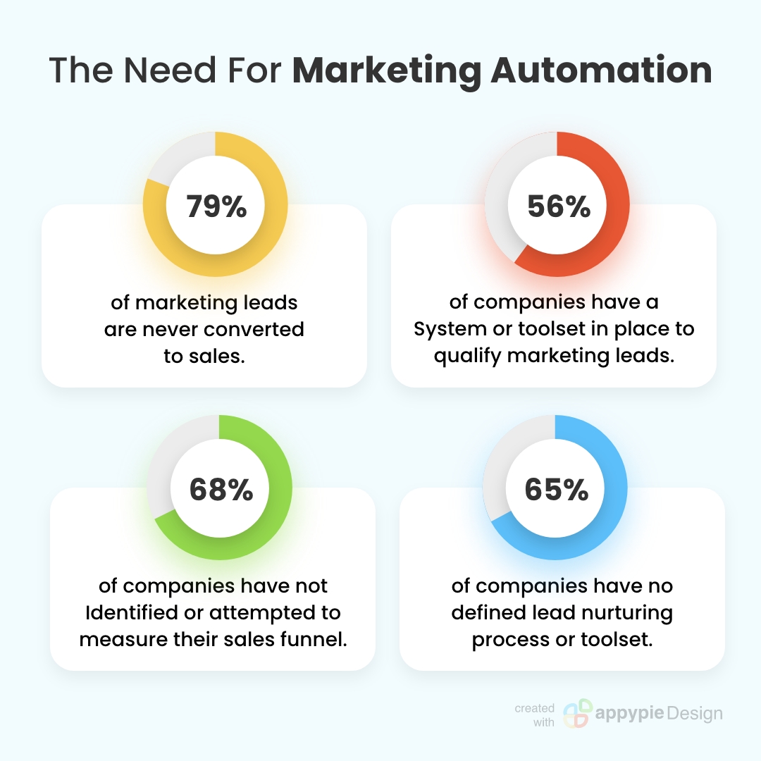 AppyPieInc's tweet image. When it comes to improving a team’s efficiency, marketing automation plays a significant role. Read #AppyPieBlog and learn how marketing automation can actually take your business to the next level. appypie.com/marketing-auto…
#nocode #nocoding #automation