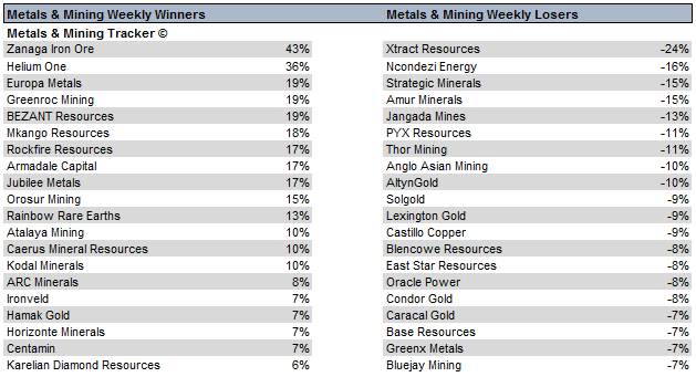 MetalsMiningT's tweet photo. Weekly UK Metals &amp; Mining Movers
#ZIOC #HE1 #EUZ #GROC #BZT #MKA #ROCK #ACP #JLP #OMI #XTR #NCCL #SMLP #AMC #JAN #PYX #SOLG #LEX https://t.co/doB8HHkLoL