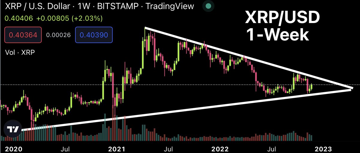 CryptoBull2020's tweet photo. Massive breakout coming for #XRP 🚀 https://t.co/WMQRw3Yp2j
