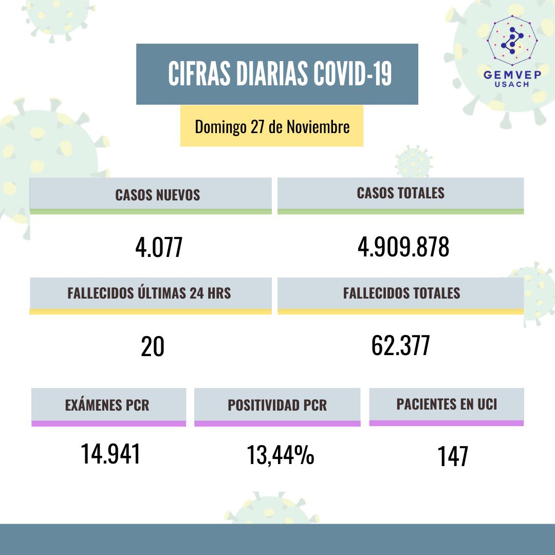 Actualización de la situación nacional de COVID-19 en #Chile para el día #27Noviembre
Estos datos corresponden a las cifras oficiales reportadas por el <a href="/ministeriosalud/">Ministerio de Salud</a>
Hoy se confirmaron 4.077 casos nuevos de #COVID19 en Chile con una positividad del 13,44%

#seguimoscuidándonos