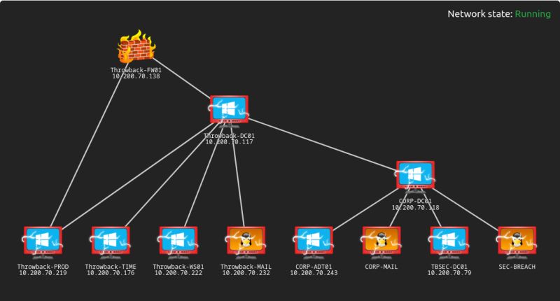 mrrobot1o1's tweet image. Pwned Throwback network from  @RealTryHackMe , I learned a lot of red teaming concepts in the AD environment. Phishing, kerberoasting, Custom malicious macros, mail server exploit, firewall pivoting, and abusing cross-domain trust.
#tryhackme #Pentesting #cybersecurity #Linux