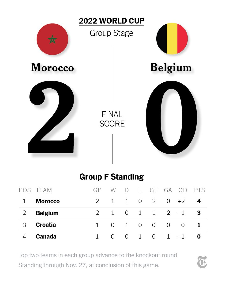 nytimes's tweet photo. Another heavyweight takes a fall in the World Cup, as Morocco stunned a sluggish Belgium.

Follow our live game coverage. https://t.co/FaY6rAfo8Y https://t.co/GAYZTToMJo
