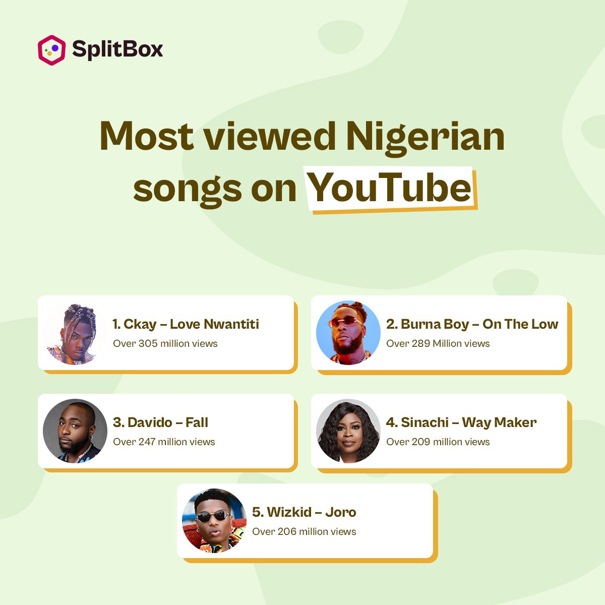 offduty_exp's tweet photo. Once upon a time, a total 10 million career views on YouTube was a big deal for Nigerian performers.

Today, the story has changed.

Manage, pay and split cost of your YouTube subscription on SplitBox.

Visit https://t.co/flwt0JguU7 to get early access https://t.co/Ym7aIPupWl