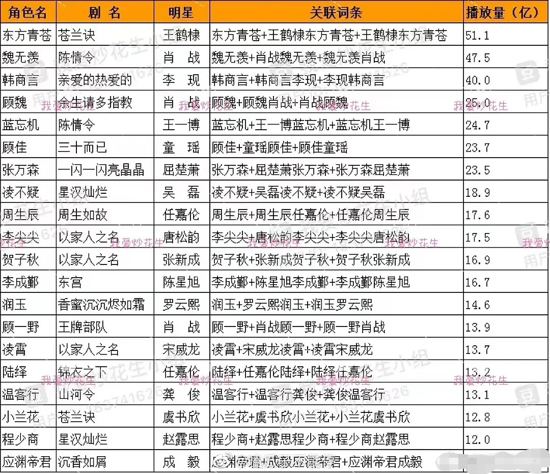 cnet_melons's tweet photo. In recent years, the character who has exceeded one billion views on Douyin:
Wang Hedi/Dongfang Qingcang, Xiao Zhan/Wei Wuxian, Li Xian/My Dear Loved One, Xiao Zhan/Gu Wei, Wang Yibo/Lan Wangji, Wu Lei/Ling Buyi, Ren Jialun/Zhou Shengchen, Qu Chuxiao/Zhang Wansen , https://t.co/cOJ1buSIg6