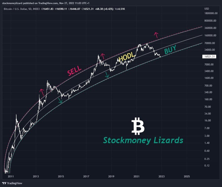 btcksa44's tweet photo. #Bitcoin  الشراء 🟢 الاحتفاظ 🟡 البيع 🔴 ، والتكرار.

استراتيجية الاستثمار في البيتكوين بكل بساطة🤓 . 

$btc $bnb $eth #BTC #eth #السعوديه_بولندا #العملات_الرقميه #العملات_المشفرة #كأس_العالم_قطر2022 https://t.co/nUm9vPV40u
