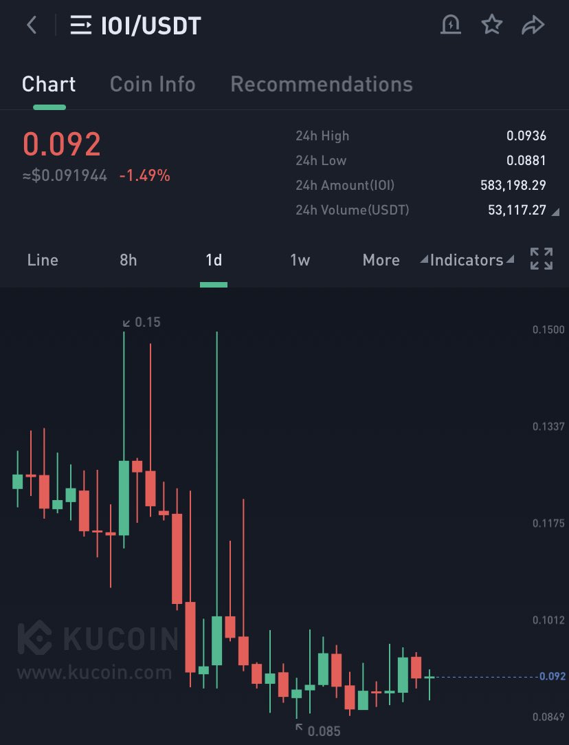 Whale_Of_City's tweet photo. Buying $IOI here .. This chart is looks really juicy for 30-50% gain at least.. 

#ioi #btc #crypto #kucoin #idea #ubxt #cocos #celo #swp https://t.co/qULyN8CTOT