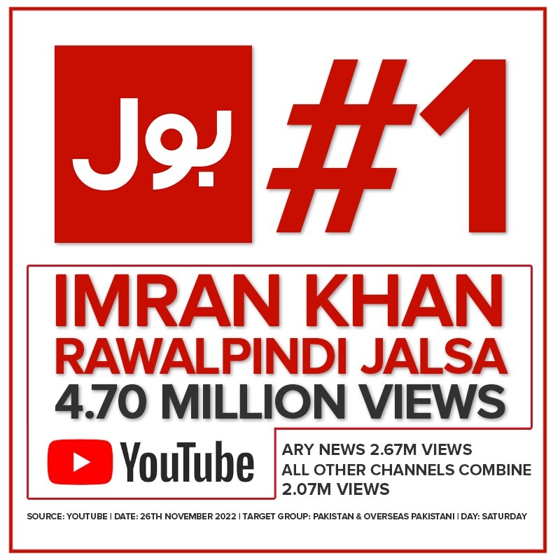 BOLNETWORK's tweet photo. عمران خان کا راولپنڈی جلسہ بول پر سب سے زیادہ دیکھا گیا
بول ایک بار پھر سب سے آگے
#BOLNO1 #حقیقی_آزادی_لانگ_مارچ
@PTIofficial @ImranKhanPTI https://t.co/7OCwJAcgD7
