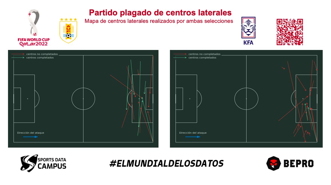 SportsDataCamp's tweet photo. #FIFAWorldCup  | GRUPO H | #URU  0-0 #KOR 

📌 Mapa de la red de centros laterales realizados por las dos selecciones. Una acción que fue una constante en zona de finalización en ambos equipos. 

➡ Infórmate: https://t.co/GAsDOCHBZa

@Bepro_EN @Bepro_ES 
#ElMundialdelosDatos ⚽️ https://t.co/v3NPzfWxSO