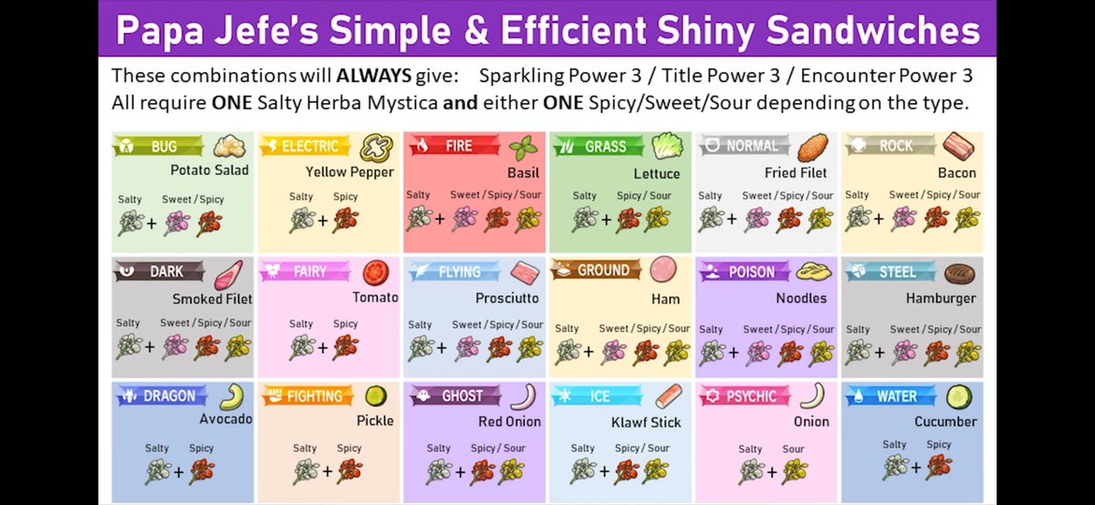 DarkMind094's tweet photo. So this guy, Papa Jefe, did a lot of Shiny Sandwich testing and came up with multiple efficient recipes for #PokemonScarletViolet
Shiny hunting that makes the old charts outdated. 

-The link to his vid will be below https://t.co/UAyNFH0cY6