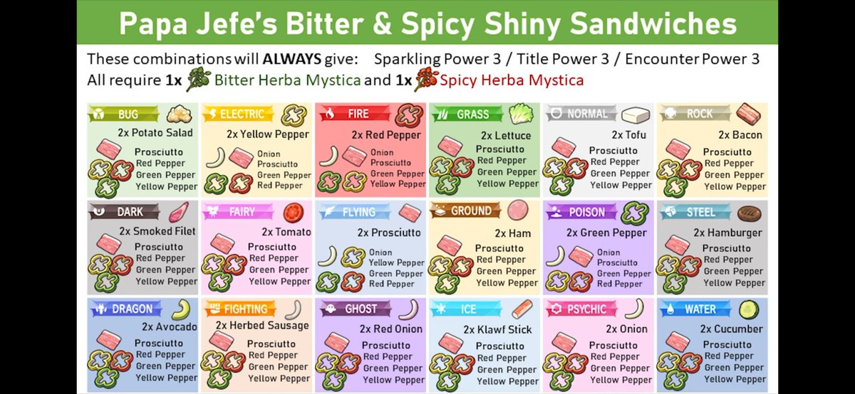DarkMind094's tweet photo. So this guy, Papa Jefe, did a lot of Shiny Sandwich testing and came up with multiple efficient recipes for #PokemonScarletViolet
Shiny hunting that makes the old charts outdated. 

-The link to his vid will be below https://t.co/UAyNFH0cY6