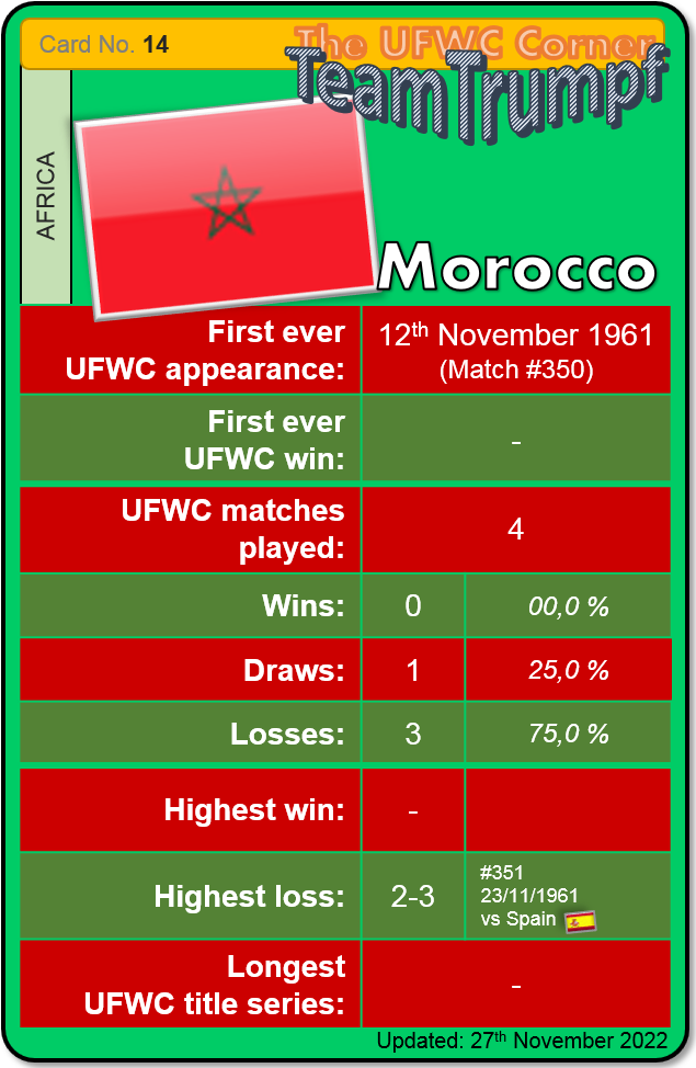 ufwc_corner's tweet photo. Update #UFWC Corner #TeamTrumpf Card Series
No. 14 ๐ฒ๐ฆ #Moroccoa โ
No. 49 ๐ญ๐ท #Croatia โ
The 0-0 in title match 1001 was Morocco's 1st ever draw in a #UFWC match https://t.co/wv5lC00jwS