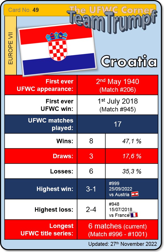 ufwc_corner's tweet photo. Update #UFWC Corner #TeamTrumpf Card Series
No. 14 ๐ฒ๐ฆ #Moroccoa โ
No. 49 ๐ญ๐ท #Croatia โ
The 0-0 in title match 1001 was Morocco's 1st ever draw in a #UFWC match https://t.co/wv5lC00jwS