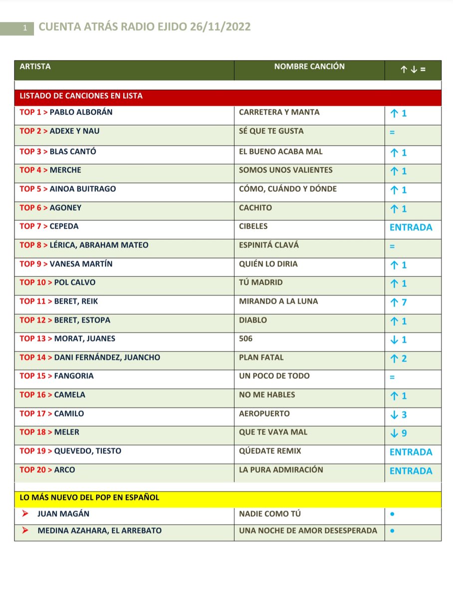 CuentaAtras_RE's tweet photo. Lista 26/11/2022 #cuentaatrasradioejido
#CarreteraYmanta de 🥇#PabloAlborán se lleva la medalla de oro esta semana.
En el 🥈 #Top2 #Adexe, y #Nau, con su tema #SéQueTeGusta.
En el 🥉 #Top3 #BlasCantó con su éxito #ElBuenoAcabaMal.
La entrada más fuerte para #Cepeda y #Cibeles https://t.co/qi8ZVTNLO6