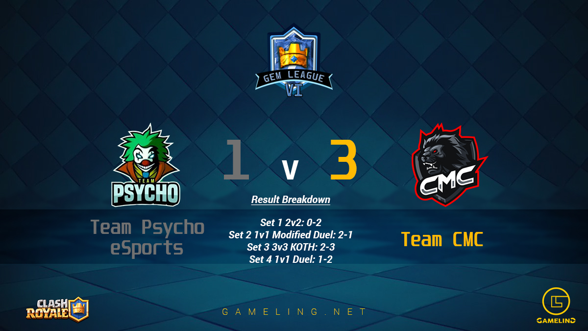 <a href="/TeamCMC_SG/">Team CMC</a> has defeated <a href="/TEAM_PSYCHO_FR/">TEAM PSYCHO ESPORT</a> to reach the final 8, their best ever Gem League performance. Next up, they will face @TrailblazeGG!

#gemleague #gameling #clashroyale