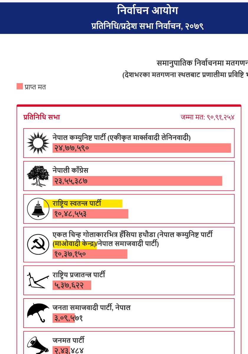 SachetaNagarik's tweet photo. फेरि माउवादीभन्दा घण्टी पाटीकै समानुपातिक मत बढी देखायो। हैन के गरिराछन् बादुरभवनका डफ्फाले ?
@sobita465 @tooshikarsu @hamrorabi @shisir https://t.co/j0Z5EghI5D