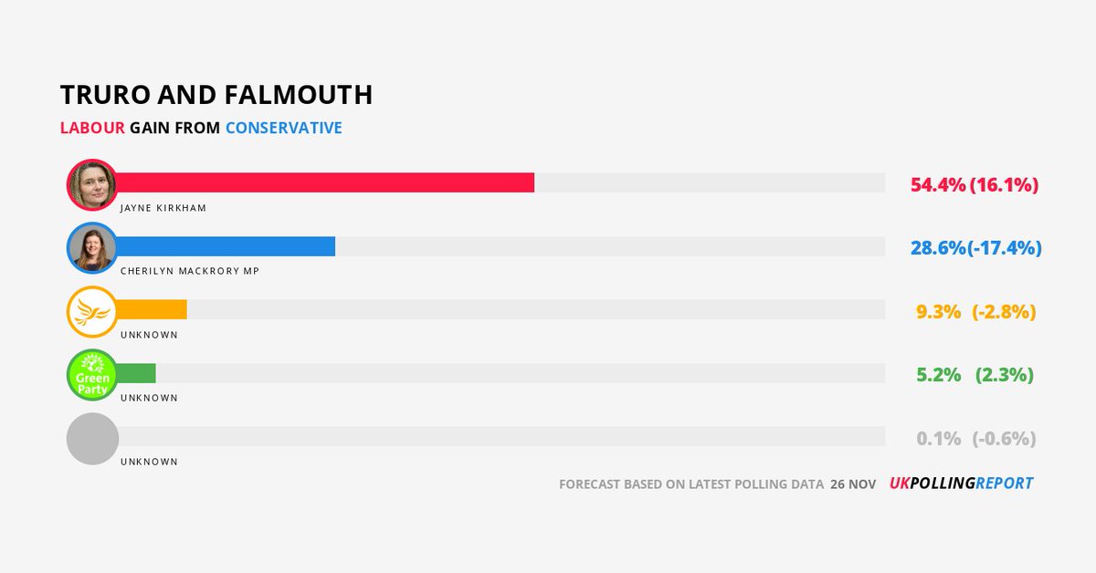 PollingReportUK's tweet photo. LATEST SEAT PREDICTION: TRURO AND FALMOUTH

LAB @JayneKirkham4 GAIN FROM CON @thisischerilyn
MAJ: 25.8%

https://t.co/eeOORsTc4I https://t.co/sagepoykl3