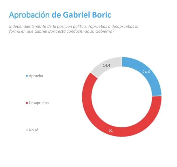 ChilenoCuerdo's tweet photo. 🔴 #URGENTE Encuesta Pulso Ciudadano | Obvio, Boric vuelve a caer en su aprobación: 24,6% (-0.8)

#Cadem #GobiernoCorruptoyMentiroso #EstadoNacional #YoApoyoALosCamioneros Golpe de Estado Kast Irací Hassler Alemania PAES Canal 13 Bassa Matamala https://t.co/8hc8V9FXXV