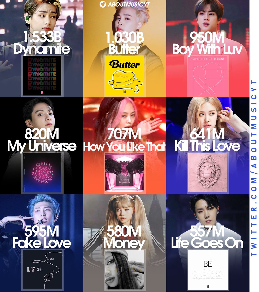 AboutMusicYT's tweet photo. Most streamed songs by kpop artists on Spotify: https://t.co/B4RmtvCWec