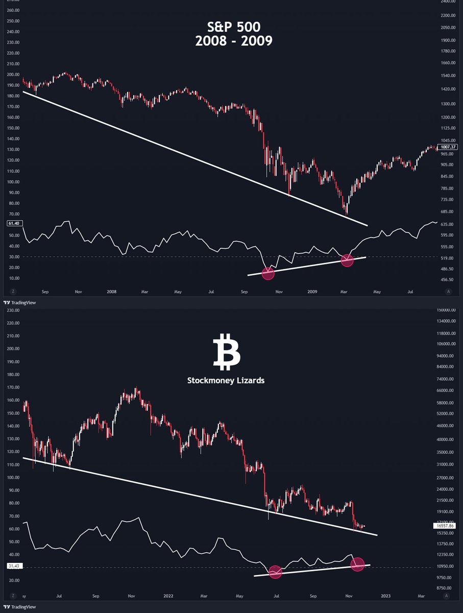 #Bitcoin 

Bear market insights --- The heavier the overselling, the heavier the rebound. Timing is everything.