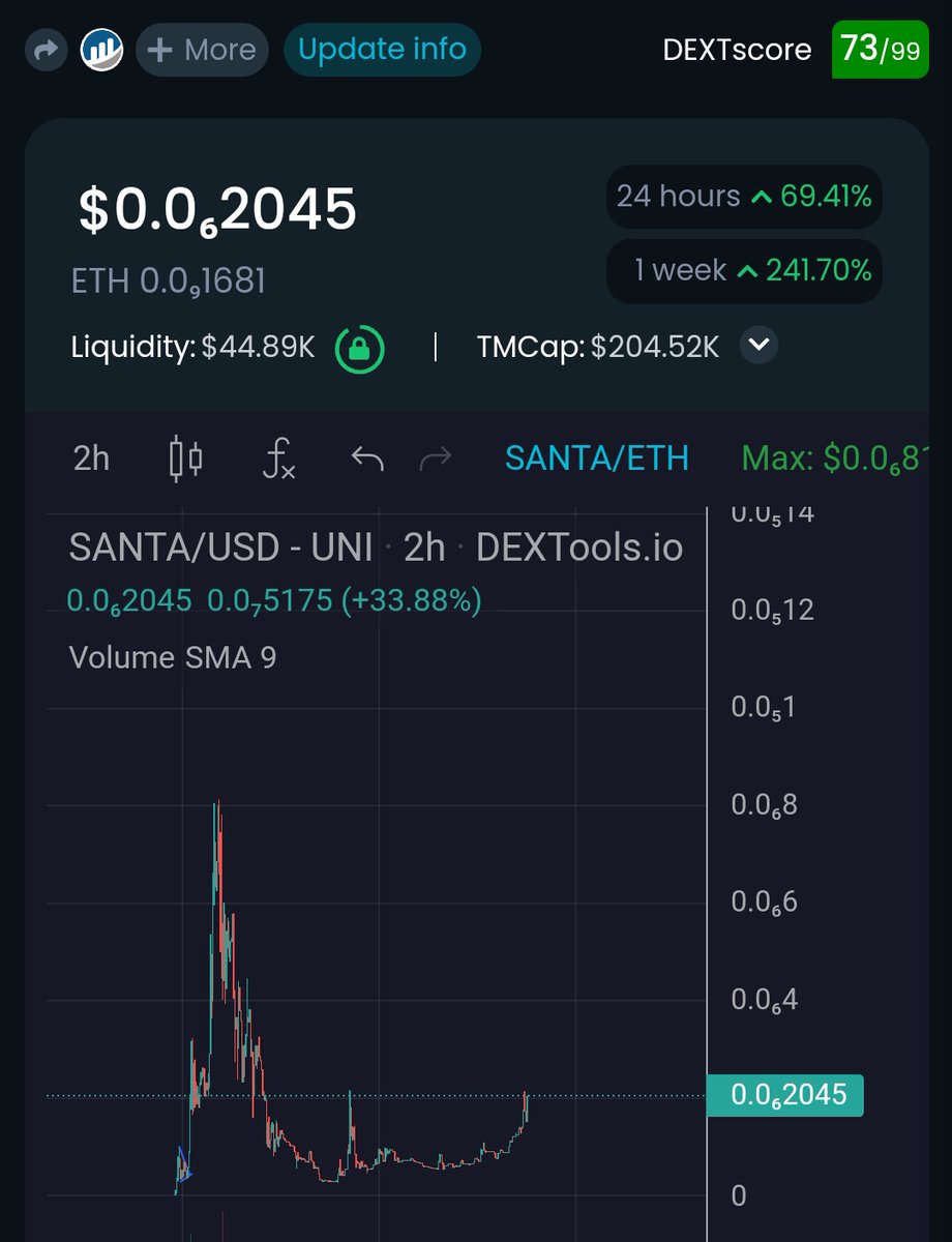 Donfire666's tweet photo. $SANTA been silently pumping 👀 
@SantaInuErc 
Lets goo fam ,Bags are filled
4x to ath ,i think we gonna see millies by christmas with this based team .Been holding since day one and really bullish on this one 🦍
@cryptoskullx @chirocrypto @EricCryptoman @crypto_bitlord7 https://t.co/TKPxLQcUl7