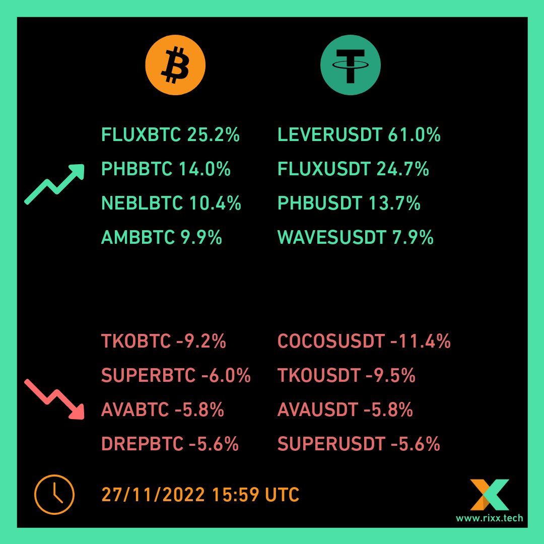 RixxTech's tweet photo. 4 hour top movers report #blockchain #crypto #cryptocurrency #kripto #kriptopara #trading #rixx #binance #bnb #bitcoin #btc #ethereum #eth https://t.co/C7xfRRf3R8