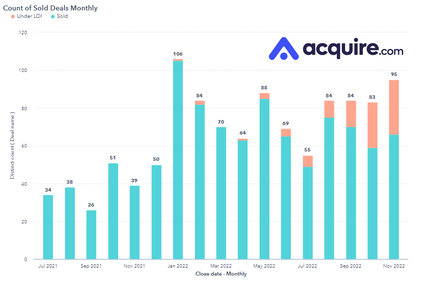 Looking like another pretty good month for <a href="/acquiredotcom/">acquire.com</a> with 65 closed deals, 29 startups with LOIs, and $40+ million in total acquisitions.