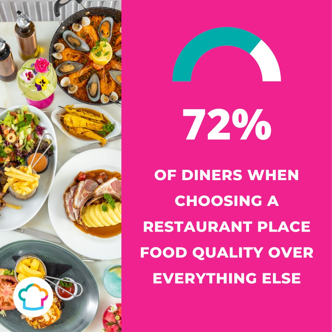 Food quality over everything else accounding to 72% of diners

#restauble #statistics #restaurant #foodquality #foodqualityovereverythingelse #choosingarestaurant #restauble
