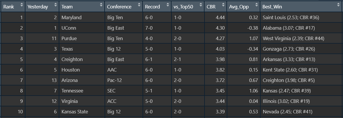 JStocksSmith's tweet image. Here's the first CBR Top 10 for the 2022-2023 season! @TerrapinHoops has the best individual performance so far this season with a 28-point neutral site win over CBR #36 @SaintLouisMBB.

Click on the link below for all ratings and results.

docs.google.com/spreadsheets/d…