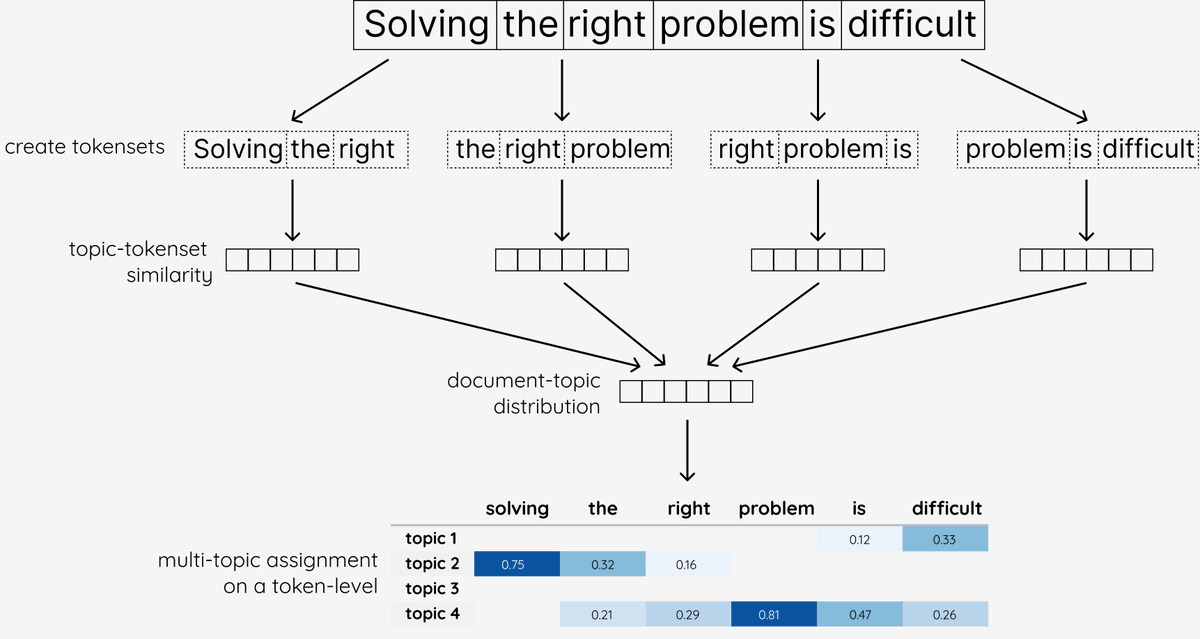 Preview #1: multi-topic assignment on a token level
Had a lot of fun developing this upcoming feature in BERTopic. It can be used to approximate the topic distributions in a document after having generated the topics. 
#machinelearning #datascience #nlp #naturallanguageprocessing