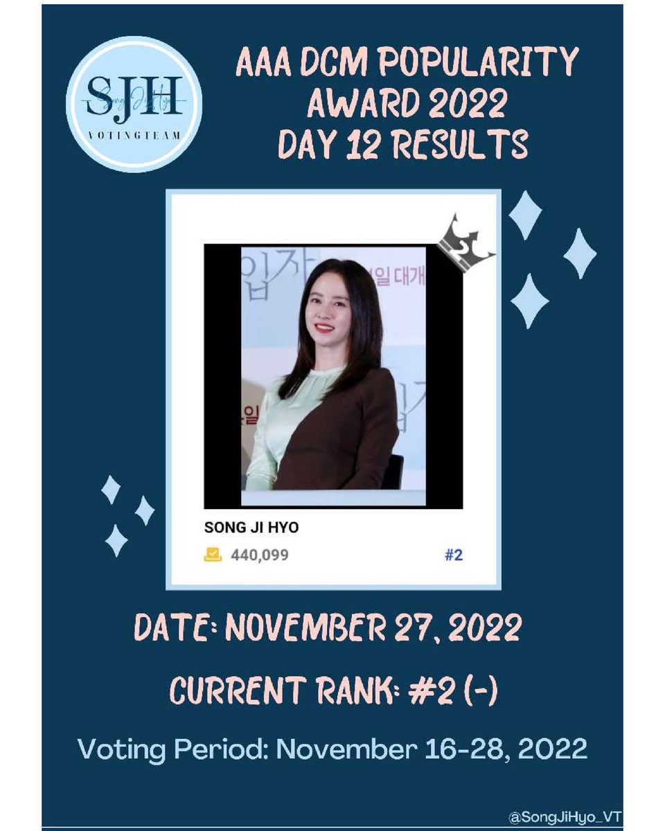SongJiHyo_VT's tweet photo. [ AAA DCM POPULARITY AWARD 2022 FINAL VOTING | DAY 12 - Results ]
Current rank: #2 
Votes: 440,099*

☑ Voting period: Nov 11-28
☑ this is paid voting however it is completely VOLUNTARY.
☑ 🔗  https://t.co/5IDF4ZIHfB…

Lezzgooo mongjis!!
#송지효 #SongJiHyo #aaa2022_jp #AAA2022 https://t.co/yQcetqjjM0