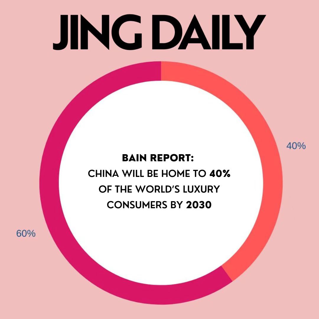 JingDaily's tweet photo. Read the detailed analysis here: https://t.co/E0O2KlZhcp #bainreport #luxury #fashionreport https://t.co/ujLIM1iLmM