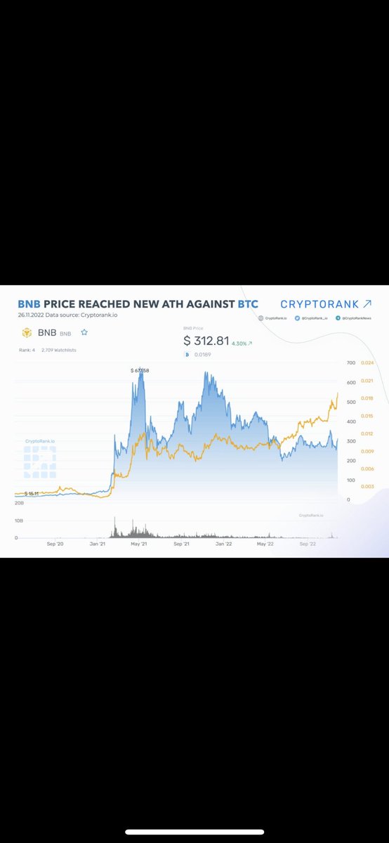 lovattozucci's tweet photo. 🟠 $BNB Price Reached New ATH Against BTC

Over the past 24 hours, BNB saw an impressive increase in its Bitcoin value reached new ATH of 0.0189 BTC. https://t.co/AO8XXayDdp
