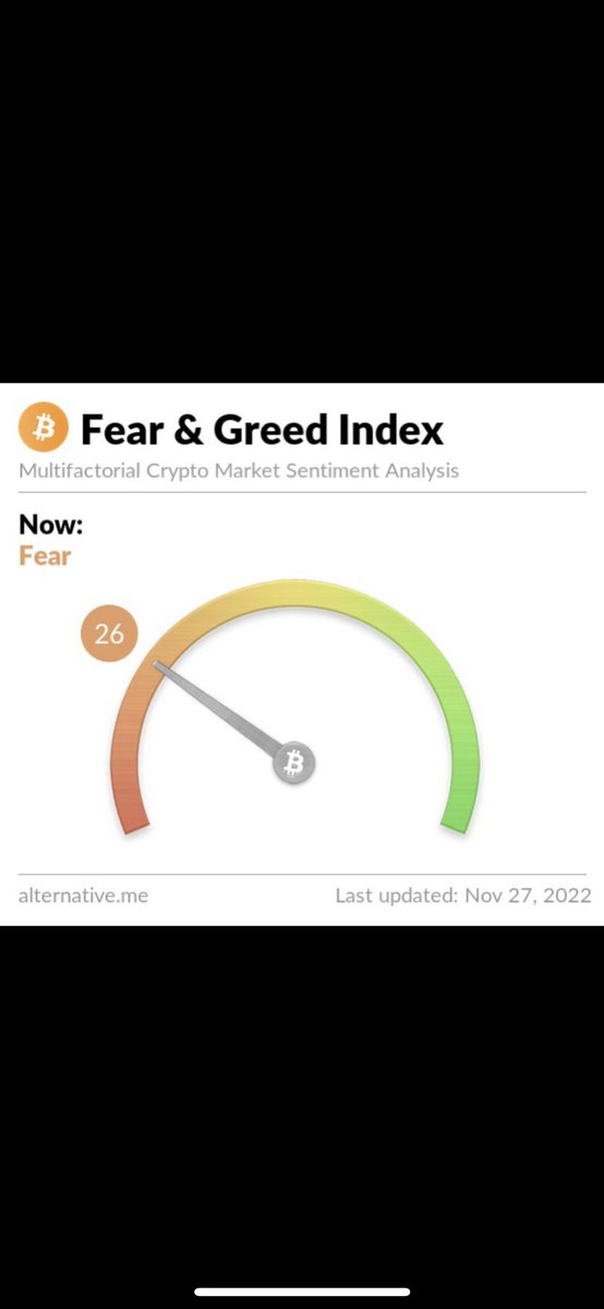 lovattozucci's tweet photo. 📊 Crypto Fear and Greed Index 

🧭 Index Value : 26
😱 Sentiment : Fear
💰 BTC Price : $16457

 #bitcoins https://t.co/VeGPfQPJUv