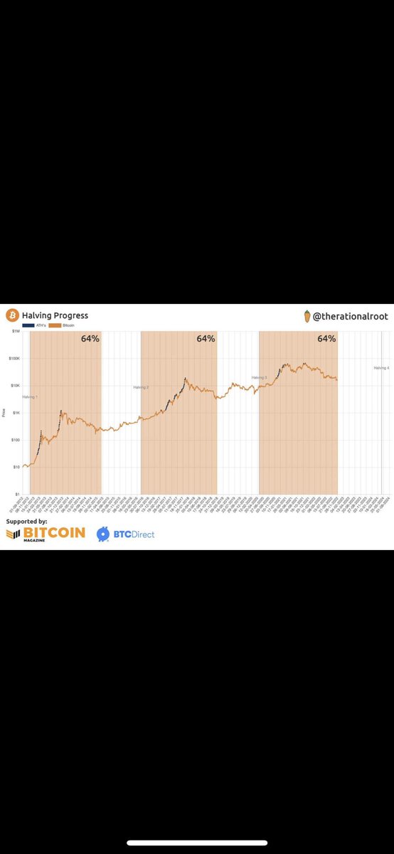 lovattozucci's tweet photo. 💰 Halving progress 64%. #Bitcoin https://t.co/OVLiyW55kA