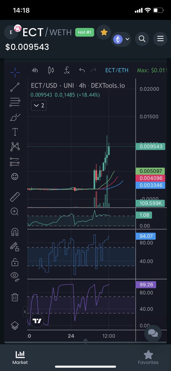 Larptoshii's tweet photo. Riding the #EChainToken wave $ECT mooning! With plenty of support for mooore! #LFG π«‘ #ECT #SEND it #DeFi #altcoingems #Etherum #ETH #USDC #USD #Multihop https://t.co/d8dF8NGPap