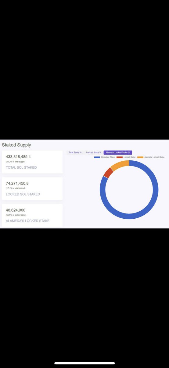 lovattozucci's tweet photo. 💰Sam Bankman-Fried’s Alameda Research currently holds 13.25% of all #Solana coins in circulation 😅 https://t.co/wHY2u8Uzjz