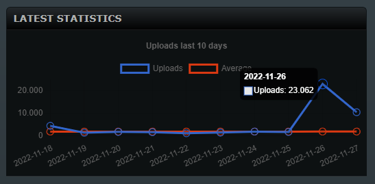 pyrescene's tweet image. Lots of DANiSH releases have been backfilled. The search now gives a total of 101165 results #srrdb