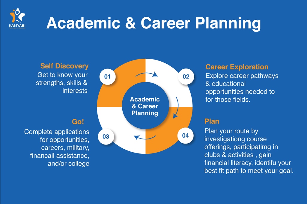 Kamyabisol's tweet image. Academic &amp;amp; Career Planning

1- Self Discovery
2- Career Exploration
3- Plan
4- Go!

#careerplan #academicplan
#kamyabisolutions #kamyabi