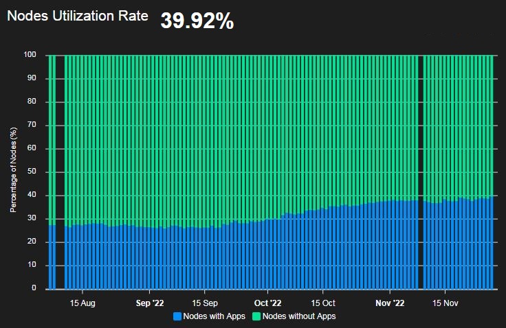 ExploreLbry's tweet photo. FLUX - 11.27.22

Nodes with Apps -  6,213 - (+147)
Nodes empty        -  9,350 - (-126)
Utilization  - 39.92% - (+0.89%)
Paying Apps   -  1,130 - (-5)

$Flux #Web3 #Cloud #blockchain #FluxNodes 
@RunOnFlux #Flux #crypto
I love you Bunny! 
@bunny_analyst https://t.co/JmiYm52CJ1