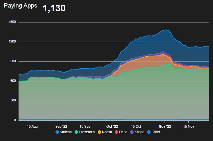 ExploreLbry's tweet photo. FLUX - 11.27.22

Nodes with Apps -  6,213 - (+147)
Nodes empty        -  9,350 - (-126)
Utilization  - 39.92% - (+0.89%)
Paying Apps   -  1,130 - (-5)

$Flux #Web3 #Cloud #blockchain #FluxNodes 
@RunOnFlux #Flux #crypto
I love you Bunny! 
@bunny_analyst https://t.co/JmiYm52CJ1