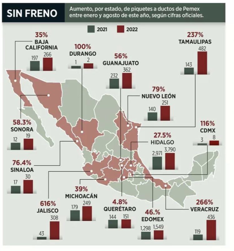 Carloslopezjone's tweet photo. “Ya no hay Huachicol” @lopezobrador_
.
La realidad tiene otros datos https://t.co/hAnbvRJBLL
