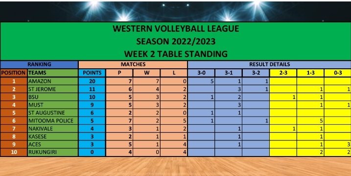 Western Volleyball Association 🇺🇬 tweet media