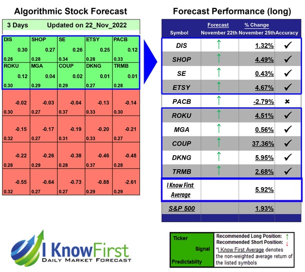 i_Know_First's tweet photo. Artificial Intelligence Stocks Based on Predictive Analytics: Returns up to 37.36% in 3 Days
https://t.co/TDtTT5ug5O

#dis #shop #se #etsy #pacb #roku #mga #coup #dkng #trmb #bestaistocks #stocks #stockmarket #investing #stocktrading #algorithmicforecast #machinelearningforecast https://t.co/SR8v4HigrR