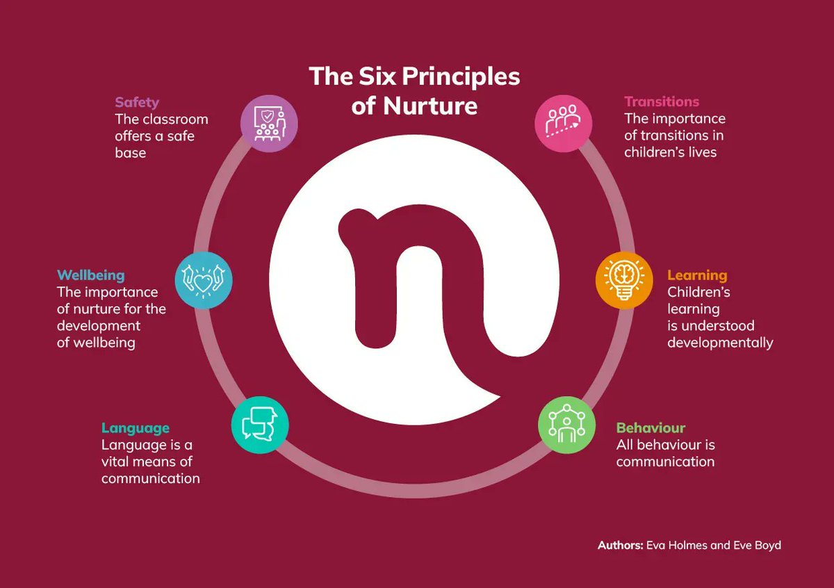 nurtureuktweets's tweet photo. Everything we do has been based on and guided by the six principles of #nurture. The principles cover areas such as safety, #wellbeing, language, #behaviour, learning and #transitions. ✨

#SixPrinciplesofNurture https://t.co/N9FaPrX97k