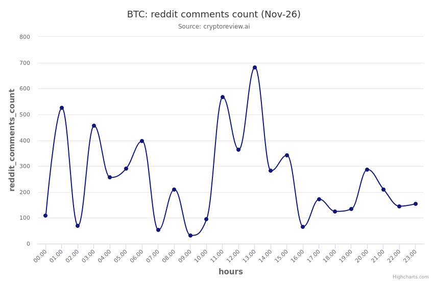 OpCryptoUS1's tweet photo. BTC reddit_comments_count trend in the past 24 hrs  (
Note: Analysis in beta mode, ping us for questions)  
#btc #bitcoin #cryptoreview_ai #cryptocurrency #redditstats 
https://t.co/CZc7TLqvSY