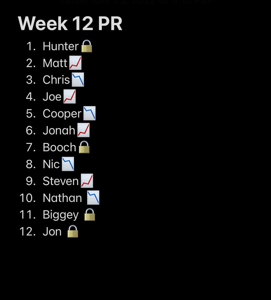 BBBFFL's tweet photo. This brings us to our Power Rankings entering Week 12 @jonah22m initially had a 2-5 record but has won 3/4 of his week’s in DOMINATING fashion🤩Jonah has won 3 MVPs in the last 4 weeks to propel himself into 1st for the League MVP rankings😳The narratives fly as the szn concludes https://t.co/wSvXZ7As8L