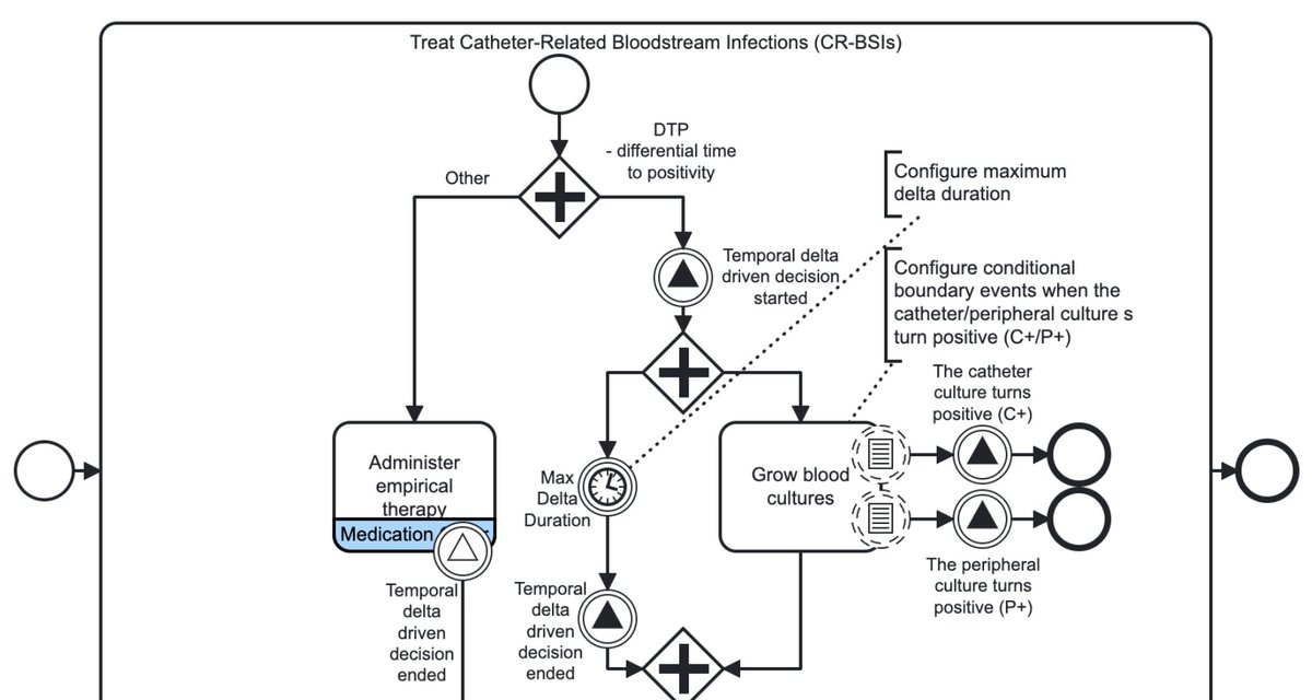 MedicalFlows's tweet photo. I implemented "Differential Time to Positivity (DTP)" pattern for #BPMPlusHealth. 
It is the most complex one so far.

#BPMN process for Catheter Related Bloodstream Infections.

https://t.co/AlfIZVSHIm

#ClinicalPathways #ClinicalDecisionSupport #ClinicalGuidelines #camunda https://t.co/2WbDTI3If4