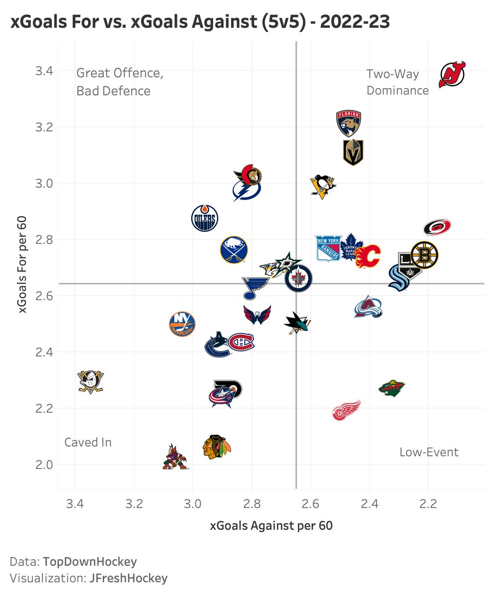 JFreshHockey's tweet photo. 5v5 xGoals For vs. xGoals Against - November 27 https://t.co/8s9nGaUzWV